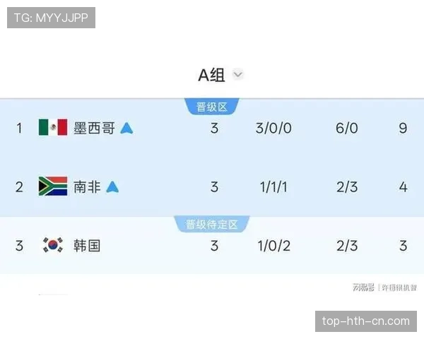韩国小组赛回顾：击败捷克后连续输给墨西哥和南非